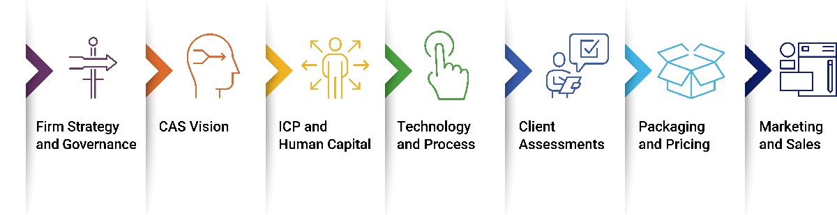 CAS 2.0 Practice Development Program