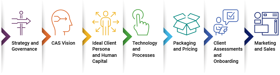CAS 2.0 Practice Development Program
